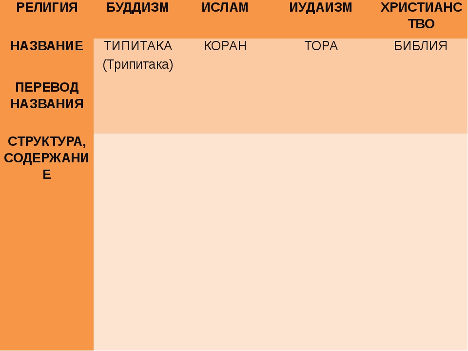 Иудаизм и буддизм. Христианство Ислам буддизм иудаизм. Священные книги христианства Ислама иудаизма и буддизма. Священый книги христианства Ислама и у ДИЗМ И буддизма. Религии христианство буддизм Ислам иудаизм.