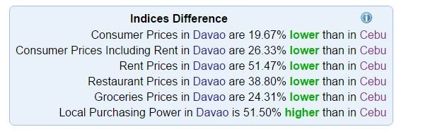 cost of living davao cebu